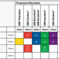GIB® Site Guide Update – GIB® Plasterboard Alternatives Table 