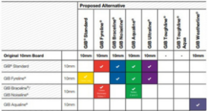 GIB® Site Guide Update – GIB® Plasterboard Alternatives Table 