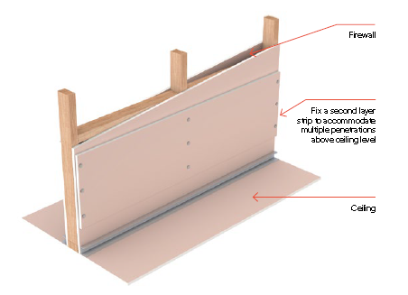 Penetrations In Fire Rated Systems Gib