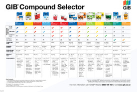 GIB® Compounds Selector Chart